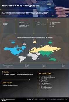 Transaction Monitoring Market