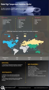 High Temperature Insulation Market