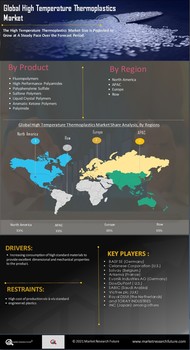 High Temperature Thermoplastics Market