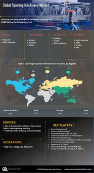 Spinning Machinery Market