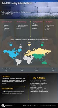 Self-healing materials Market