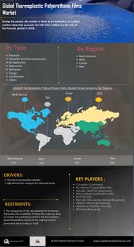 Thermoplastic Polyurethane Films Market