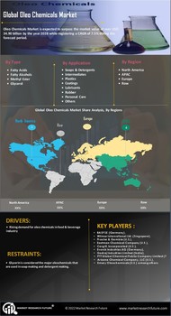 Oleo Chemicals Market