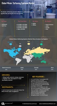 Water Softening Systems Market