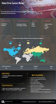 Drive System Market