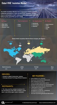 HVAC Insulation Market