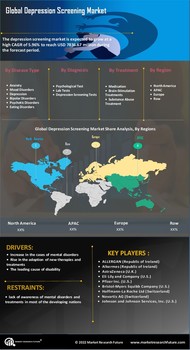 Depression Screening Mental Health Market