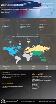 Concussions Market