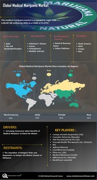 Medical Marijuana Market