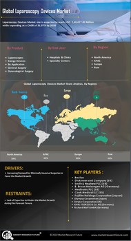 Laparoscopy Device Market