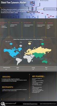 Flow Cytometry Market