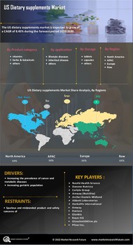 U.S. Dietary supplements Market