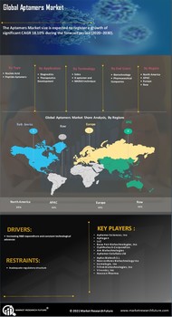 Aptamers Market