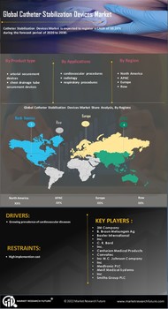 Catheter Stabilization Market