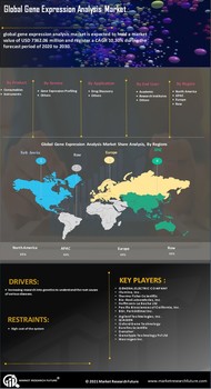 Gene Expression Analysis Market