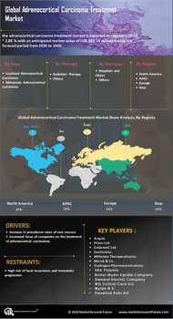 Adrenocortical Carcinoma Treatment Market