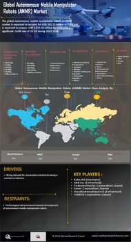 Autonomous Mobile Manipulator Robots AMMR Market