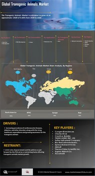 Transgenic Animals Market