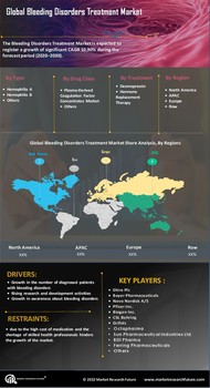 Bleeding Disorders Treatment Market