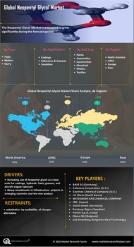 Neopentyl Glycol Market