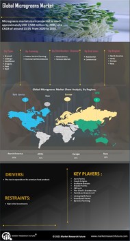 Microgreens Market