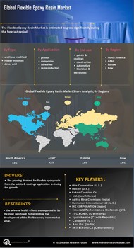 Flexible Epoxy Resin Market