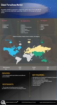 Persulfates Market