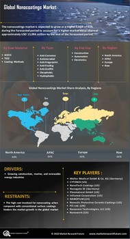 Nanocoatings Market