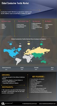 Conductive Textile Market