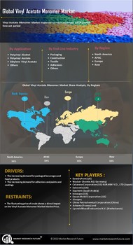 Vinyl Acetate Monomer Market