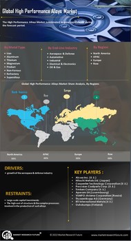 High Performance Alloys Market