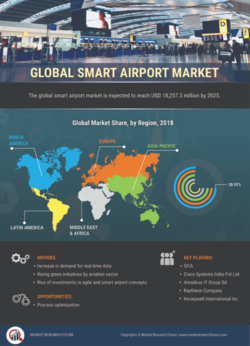 Smart Airport Market