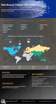 Aluminum Trihydrate Market