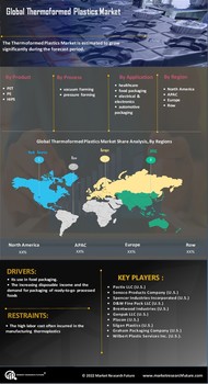 Thermoformed Plastics Market