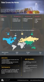 Ceramic Inks Market