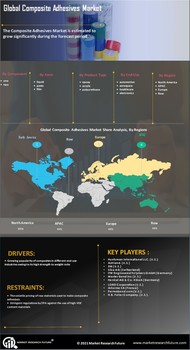 Composite Adhesives Market