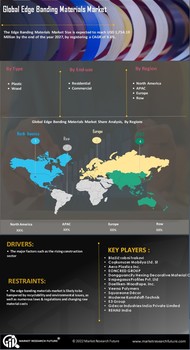 Edge Banding Materials Market