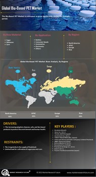 Bio-Based PET Market