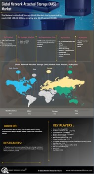 Network-Attached Storage Market