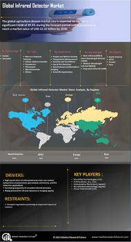 Infrared Detector Market