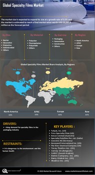 Specialty Films Market