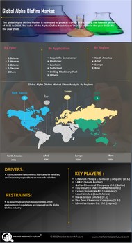 Alpha Olefins Market
