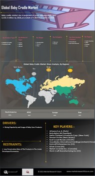 Baby Cradle Market