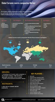 Ceramic Matrix Composites Market