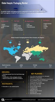 Aseptic Packaging Market