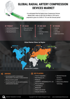 Radial Artery Compression Devices Market