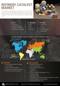 Refinery Catalyst Market