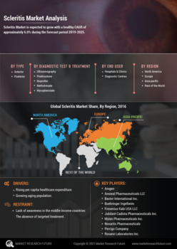 Scleritis Market