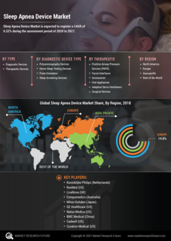 Sleep apnea devices Market