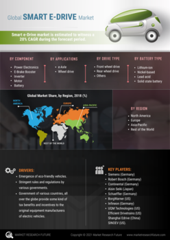 Smart e-Drive Market